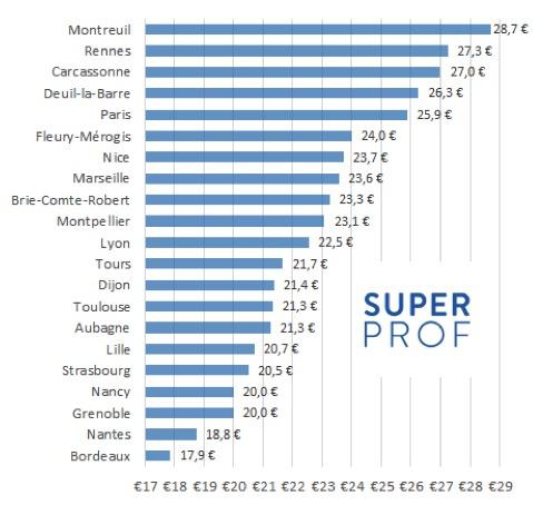 tarifs d&eacute;croissant dans les villes francaise