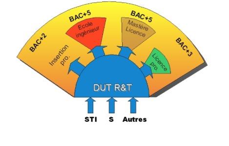 Comment choisir son DUT après un bac S ?